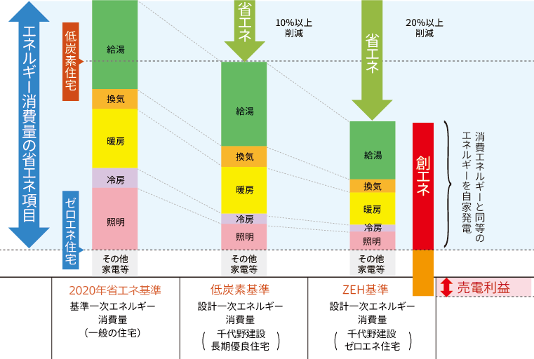 2020年省エネ基準の住宅とゼロエネ住宅の省エネ性の違い